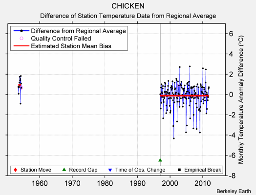 CHICKEN difference from regional expectation