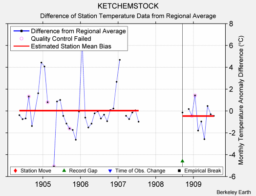 KETCHEMSTOCK difference from regional expectation