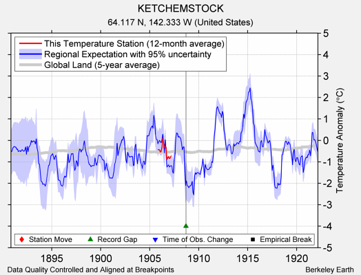 KETCHEMSTOCK comparison to regional expectation