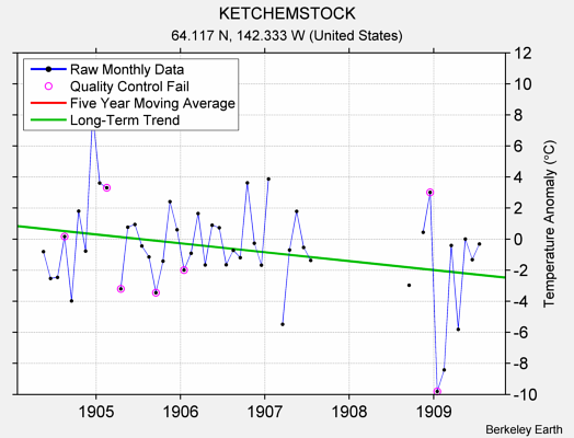 KETCHEMSTOCK Raw Mean Temperature