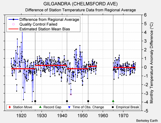 GILGANDRA (CHELMSFORD AVE) difference from regional expectation