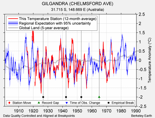 GILGANDRA (CHELMSFORD AVE) comparison to regional expectation