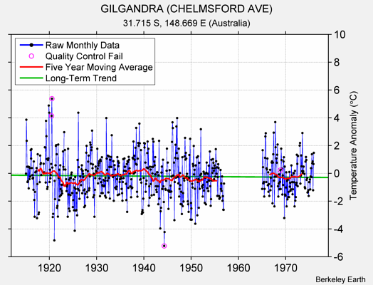 GILGANDRA (CHELMSFORD AVE) Raw Mean Temperature