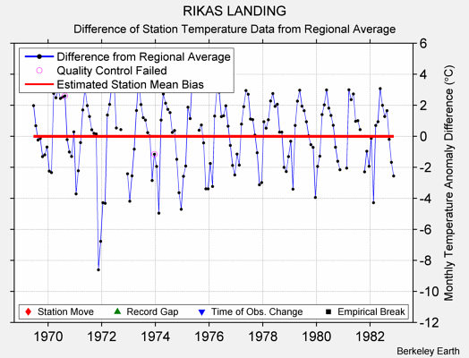 RIKAS LANDING difference from regional expectation