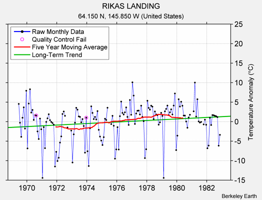 RIKAS LANDING Raw Mean Temperature