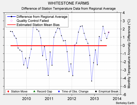 WHITESTONE FARMS difference from regional expectation