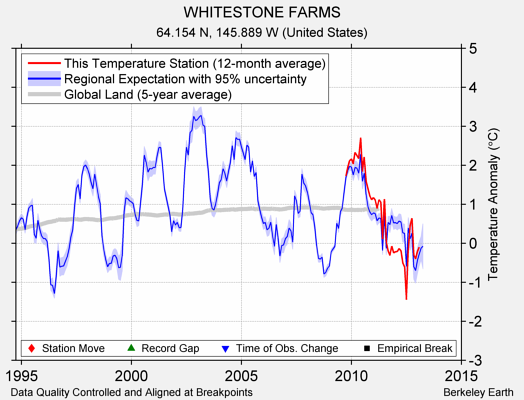 WHITESTONE FARMS comparison to regional expectation