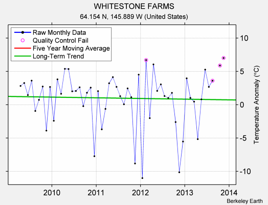 WHITESTONE FARMS Raw Mean Temperature