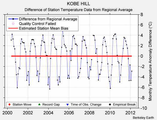 KOBE HILL difference from regional expectation