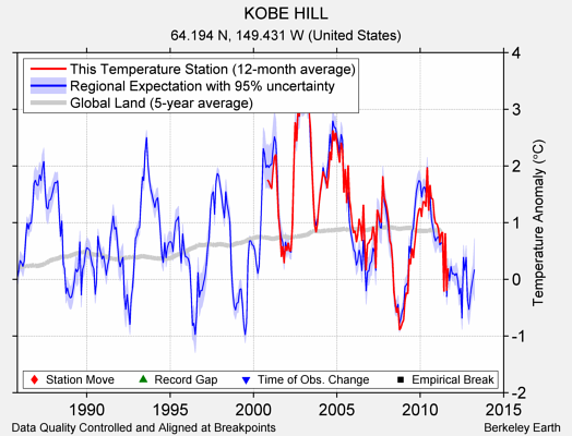 KOBE HILL comparison to regional expectation