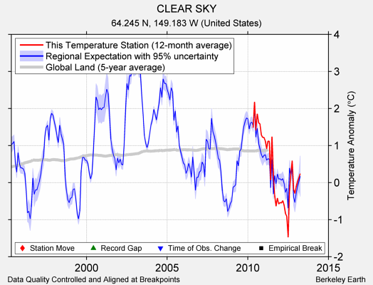 CLEAR SKY comparison to regional expectation