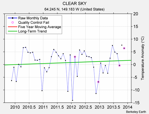 CLEAR SKY Raw Mean Temperature