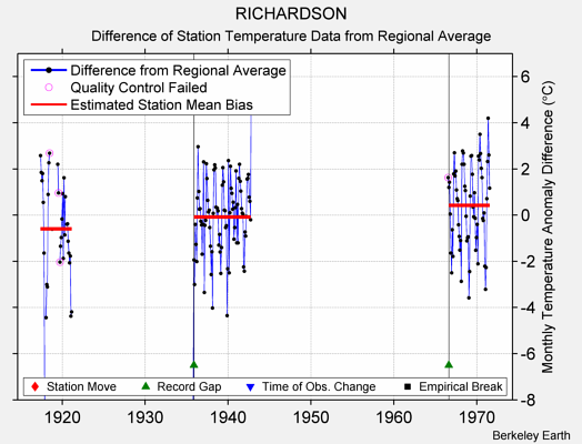 RICHARDSON difference from regional expectation