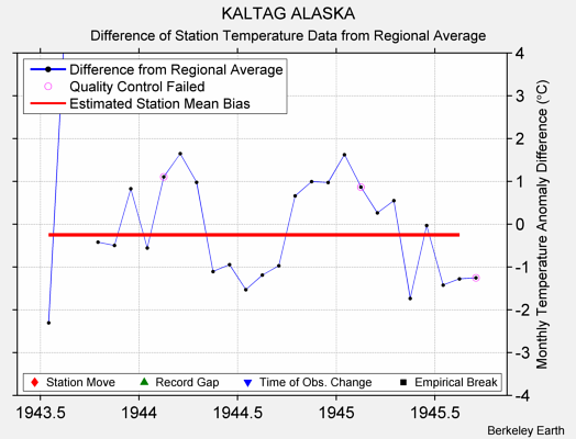 KALTAG ALASKA difference from regional expectation