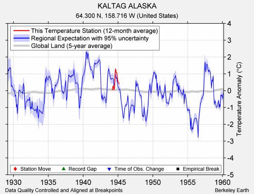 KALTAG ALASKA comparison to regional expectation