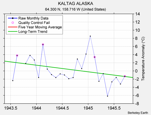 KALTAG ALASKA Raw Mean Temperature