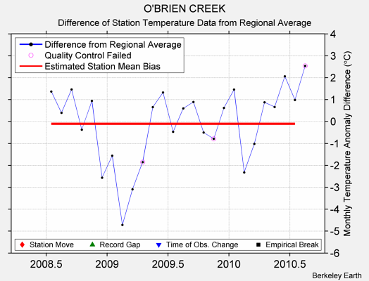 O'BRIEN CREEK difference from regional expectation