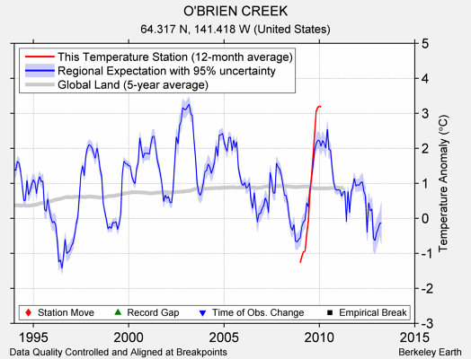 O'BRIEN CREEK comparison to regional expectation