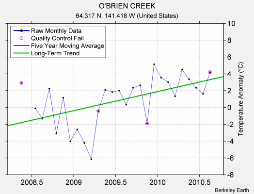 O'BRIEN CREEK Raw Mean Temperature