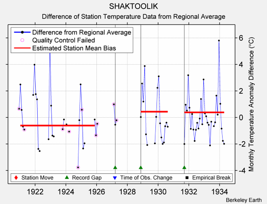 SHAKTOOLIK difference from regional expectation