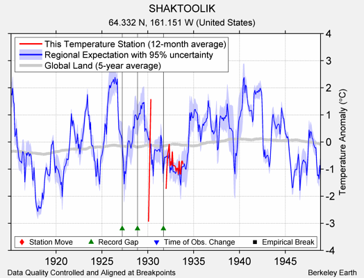 SHAKTOOLIK comparison to regional expectation