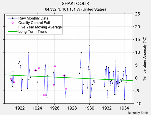 SHAKTOOLIK Raw Mean Temperature