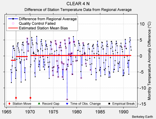 CLEAR 4 N difference from regional expectation