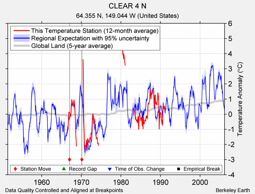 CLEAR 4 N comparison to regional expectation