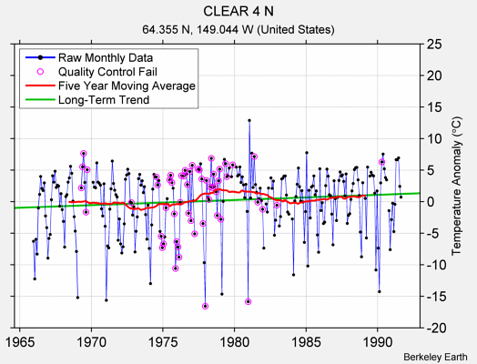 CLEAR 4 N Raw Mean Temperature