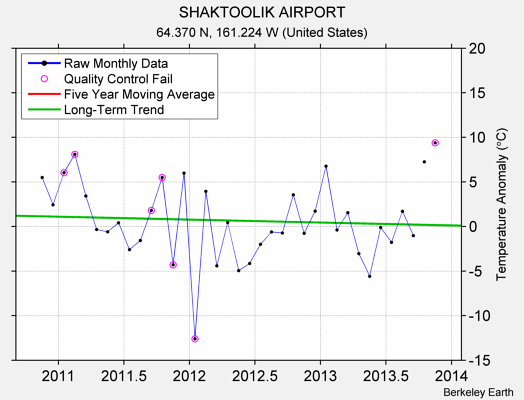 SHAKTOOLIK AIRPORT Raw Mean Temperature