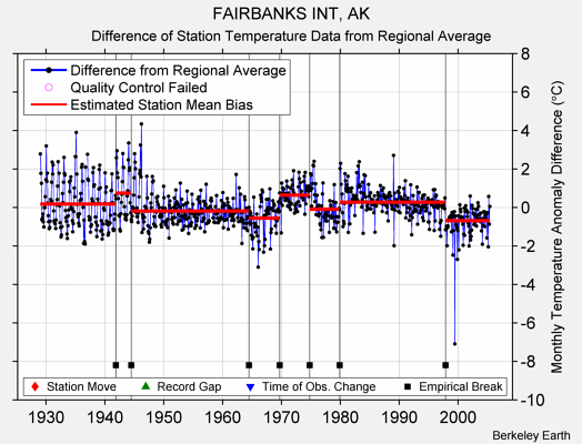 FAIRBANKS INT, AK difference from regional expectation