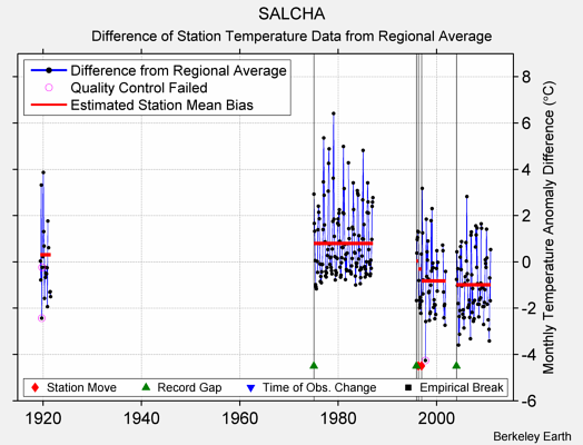 SALCHA difference from regional expectation