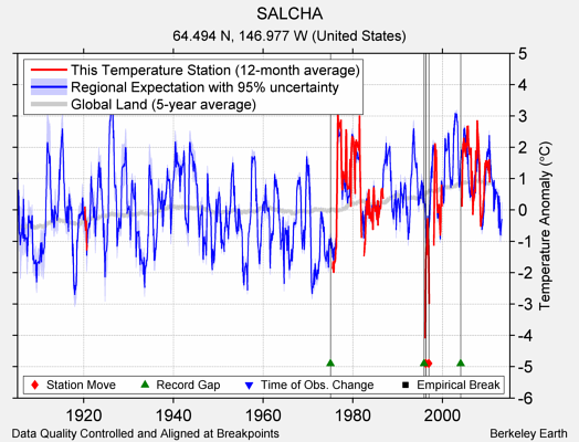 SALCHA comparison to regional expectation