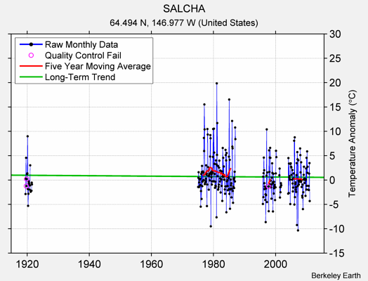 SALCHA Raw Mean Temperature