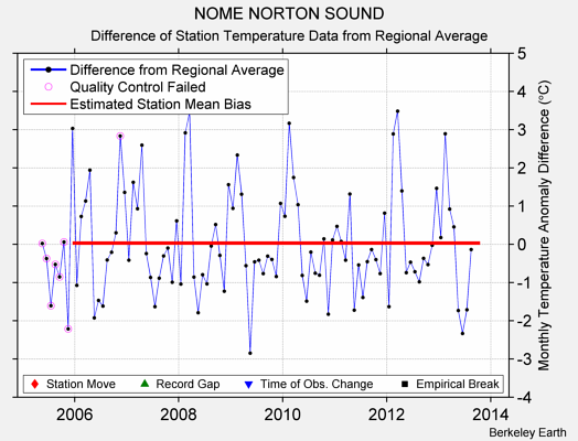 NOME NORTON SOUND difference from regional expectation