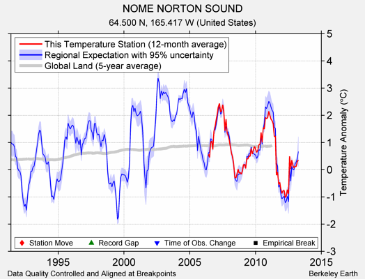 NOME NORTON SOUND comparison to regional expectation