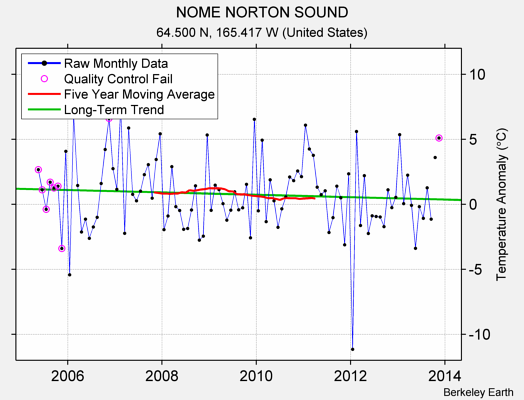 NOME NORTON SOUND Raw Mean Temperature