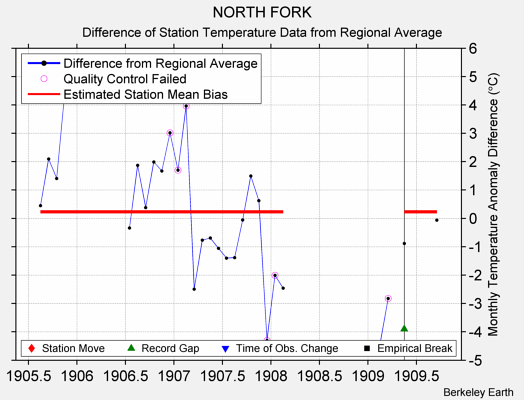 NORTH FORK difference from regional expectation