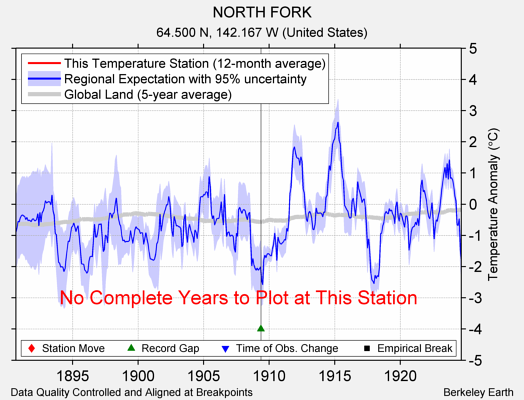 NORTH FORK comparison to regional expectation