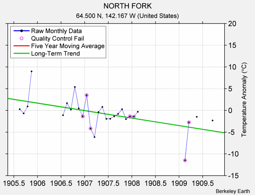 NORTH FORK Raw Mean Temperature