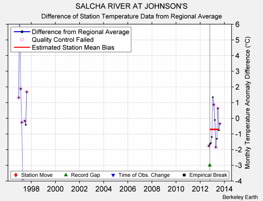 SALCHA RIVER AT JOHNSON'S difference from regional expectation