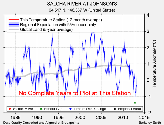 SALCHA RIVER AT JOHNSON'S comparison to regional expectation