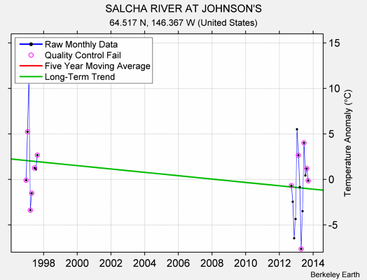 SALCHA RIVER AT JOHNSON'S Raw Mean Temperature