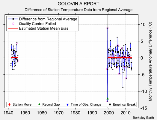 GOLOVIN AIRPORT difference from regional expectation