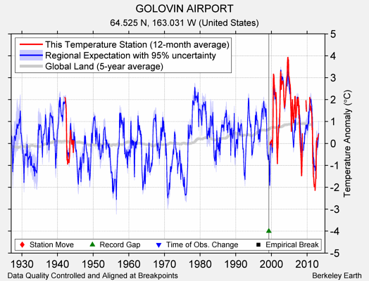 GOLOVIN AIRPORT comparison to regional expectation