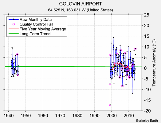 GOLOVIN AIRPORT Raw Mean Temperature