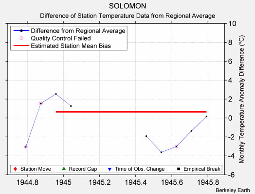 SOLOMON difference from regional expectation