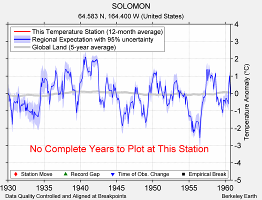 SOLOMON comparison to regional expectation