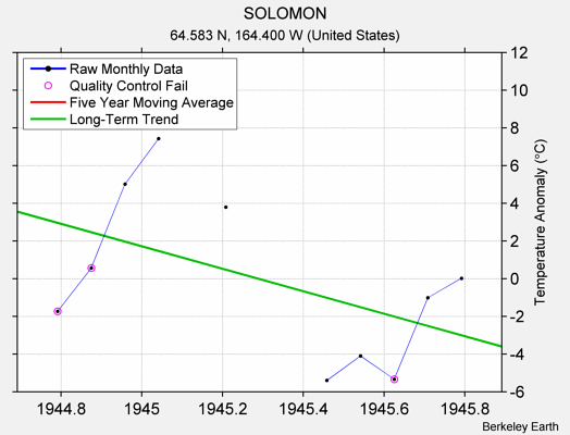 SOLOMON Raw Mean Temperature