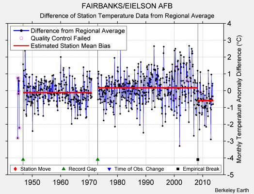 FAIRBANKS/EIELSON AFB difference from regional expectation